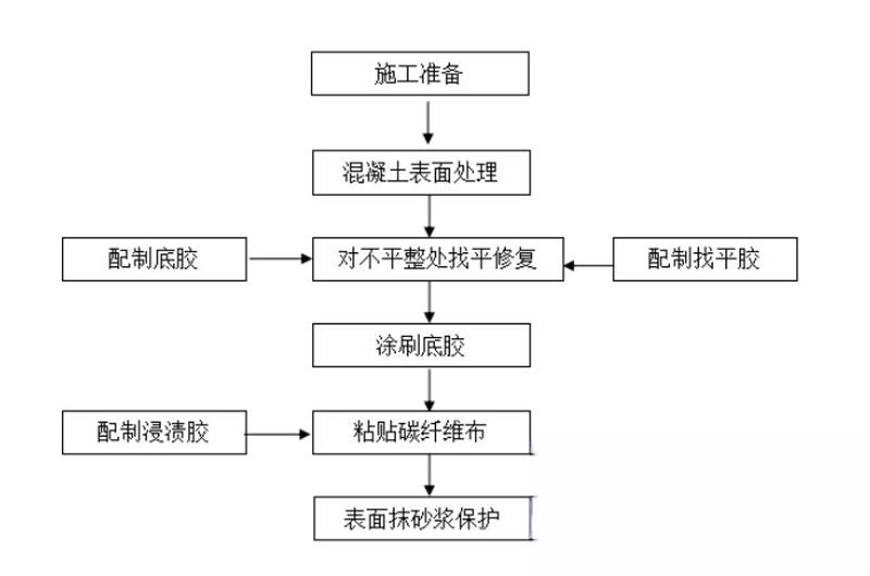 康乐碳纤维加固的优势以及使用方法